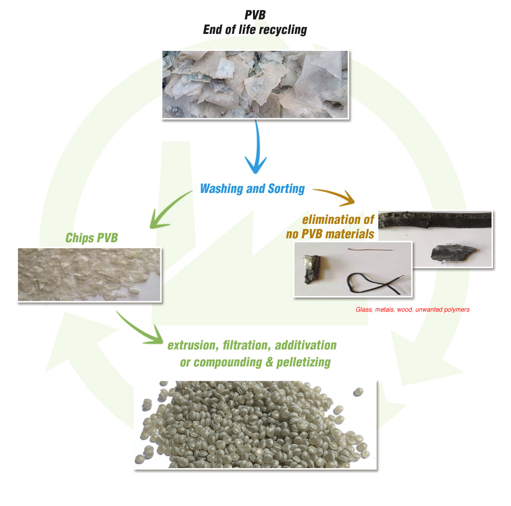 method of manufacturing PVB : recycled post consumer PVB